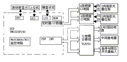 DSP车床控制系统硬件原理框图