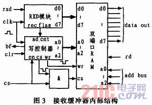 基于CPLD/FPGA的多串口设计与实现