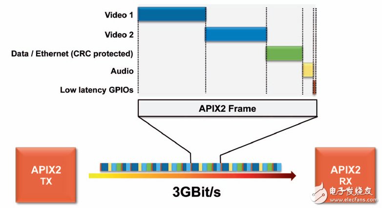 APIX2帧包含两个独立视频流，以及音频和以太网数据。