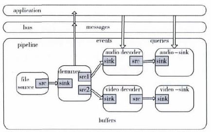 图5 GStreamer pipeline通信流程