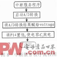 一款基于AD7896的瞬时峰值电压测量仪设计