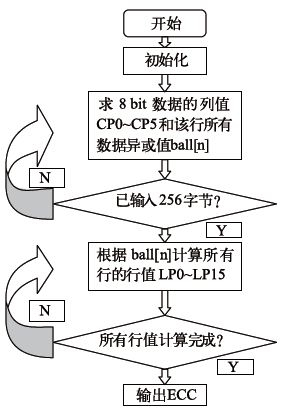 图3 算法流程