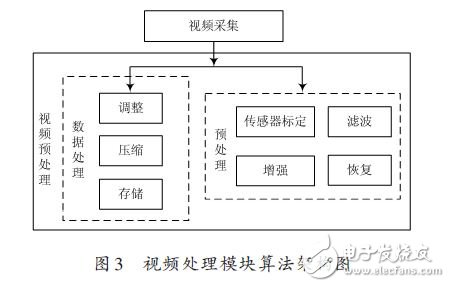 视频处理模块算法架构图