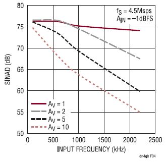 图4：SINAD与输入频率的关系