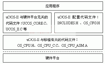 uc/os-ii的系统框图
