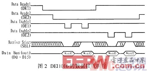 基于AT89C52与ARINC429航空总线接口设计