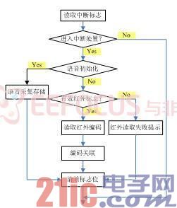 图5  中断处置流程图