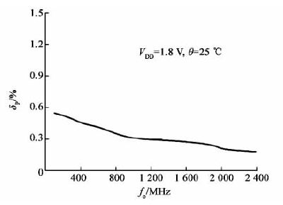图12 稳态相对相位误差(δ<sub>p</sub>)与输出频率的对应关系曲线