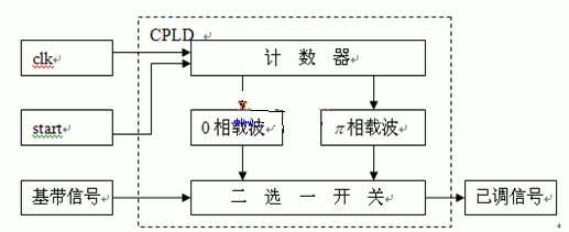  2CPSK调制模块的VHDL模型方框图