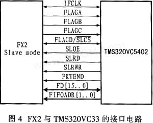 FX2与TMS320VC33的接口电路