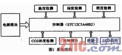 图1 系统结构