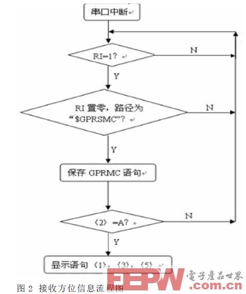 基于MSP430的超低功耗空间定向测试仪设计