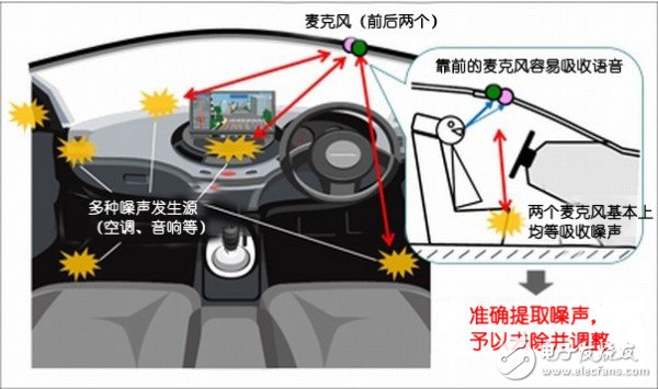 汽车电子技术之汽车语音去噪技术