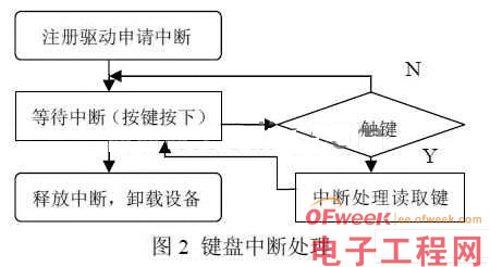 详解嵌入式Linux字符设备驱动的设计与应用