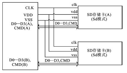 图1 SD卡SD模式的总线拓扑结构