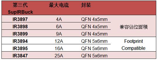 图 8：第3代SupIRBuck产品系列