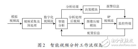 智能视频分析工作流程图