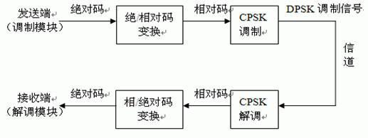 BDPSK系统框图