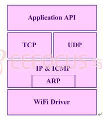 图、WiFi协议栈基本层次结构