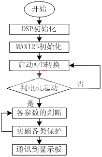 控制程序流程图