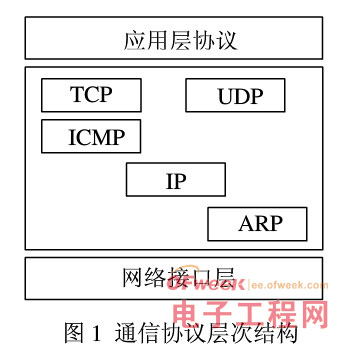 嵌入式设计：Linux通信中构件技术应用研究