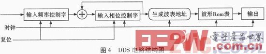 基于FPGA的多路相干DDS信号源设计