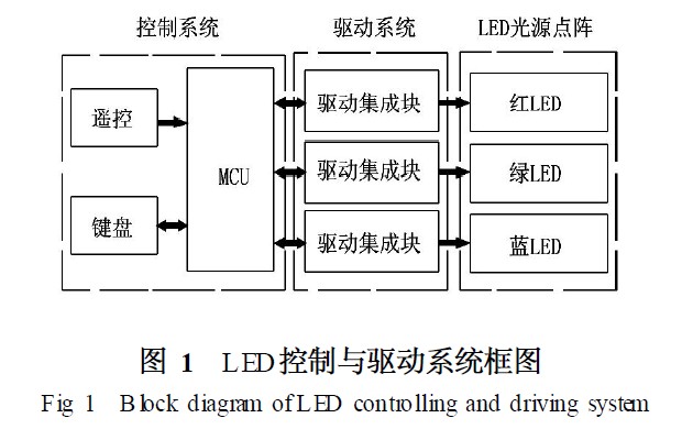 LED控制与驱动系统框图