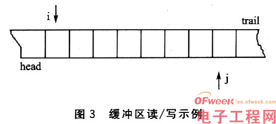 嵌入式操作系统Linux中的进程同步无竞争态读写