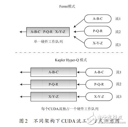 不同架构下CUDA 流工作方式示意图