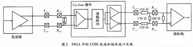 基于FPGA的LVDS高速数据通信卡设计