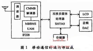 移动通信终端设计方案