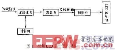 基于CPLD的LED显示屏控制电路设计