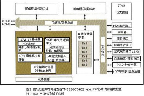 高功效数字信号处理器DSP芯片内部组成框图