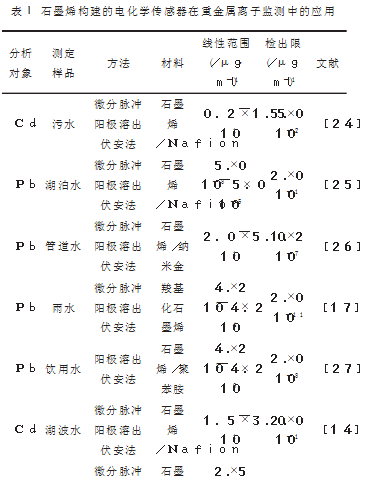 基于石墨烯构建的电化学传感器在环境监测中的应用