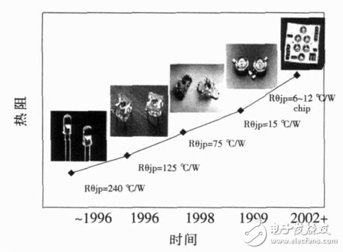 图9 LED封装结构的演变以及热阻的变化趋势。