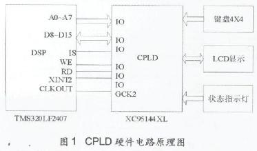 CPLD硬件结构设计