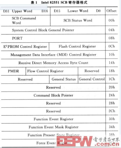 一种基于CPCI总线的高性能以太网卡设计