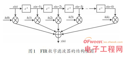 FPGA FIR数字滤波器设计方案