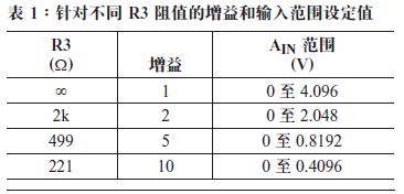 表1：针对不同R3阻值的增益和输入范围设定值