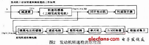 发动机转速检测原理