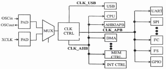 图1 时钟方案示意图