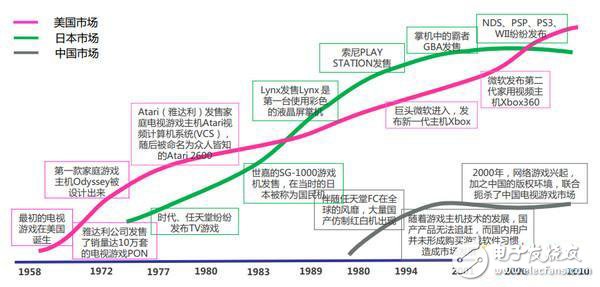 中国电视游戏市场起步较晚