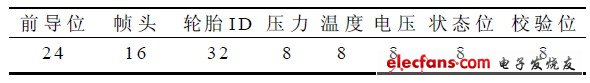 表1 轮胎模块RF 数据帧格式