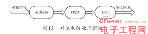 FPGA FIR数字滤波器设计方案