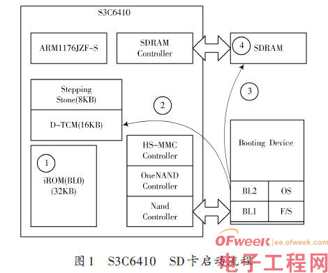 嵌入式开发经验：U-Boot SD卡启动的移植与功能扩展