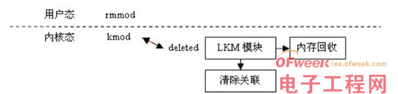 嵌入操作系统Linux可加载内核模块机制的研究与应用