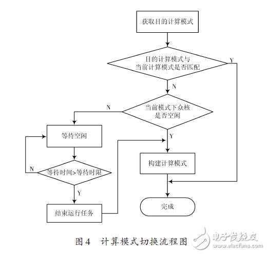 计算模式切换流程图