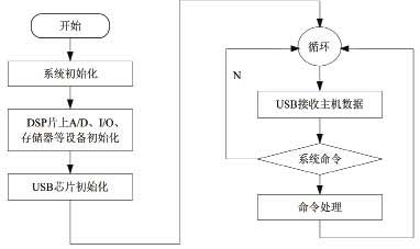 系统主程序流程图 