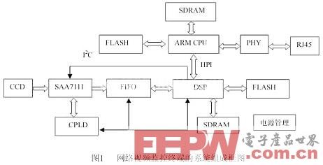 基于ARM+DSP的智能网络视频监控终端设计