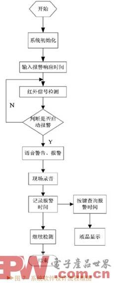 基于AT89S51和ISD1420的家庭语音报警系统设计